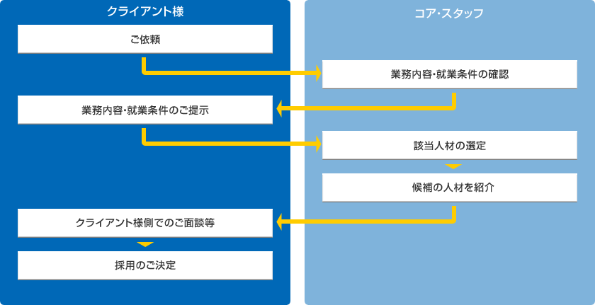 サービスフロー