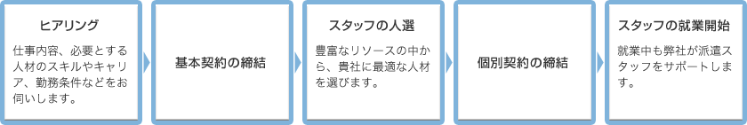 人材派遣サービスフローイメージ1