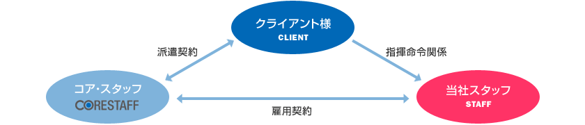 人材派遣サービスフローイメージ2