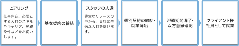 紹介予定派遣サービスフローイメージ